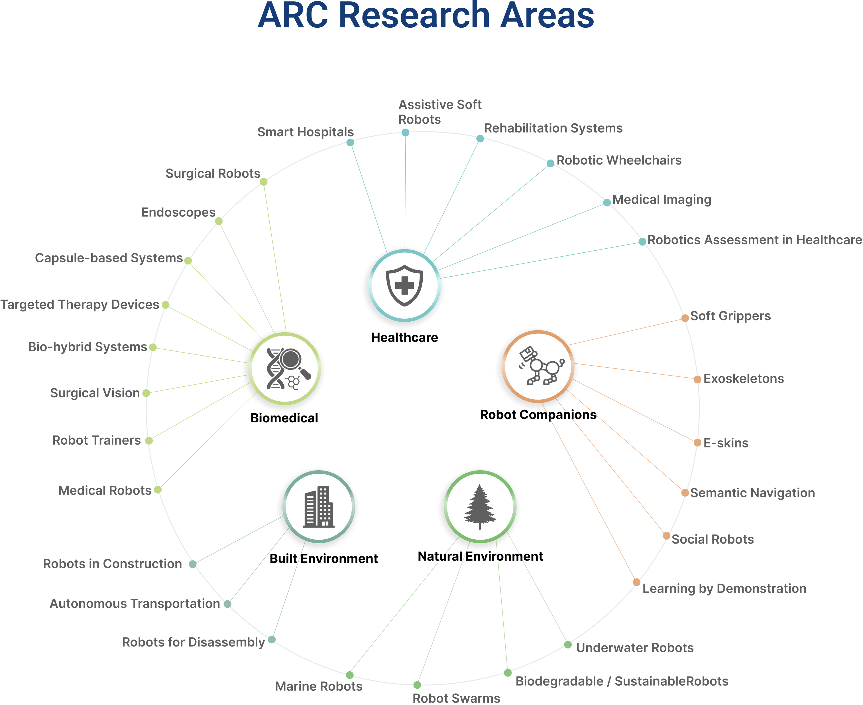 ARC research areas grouped